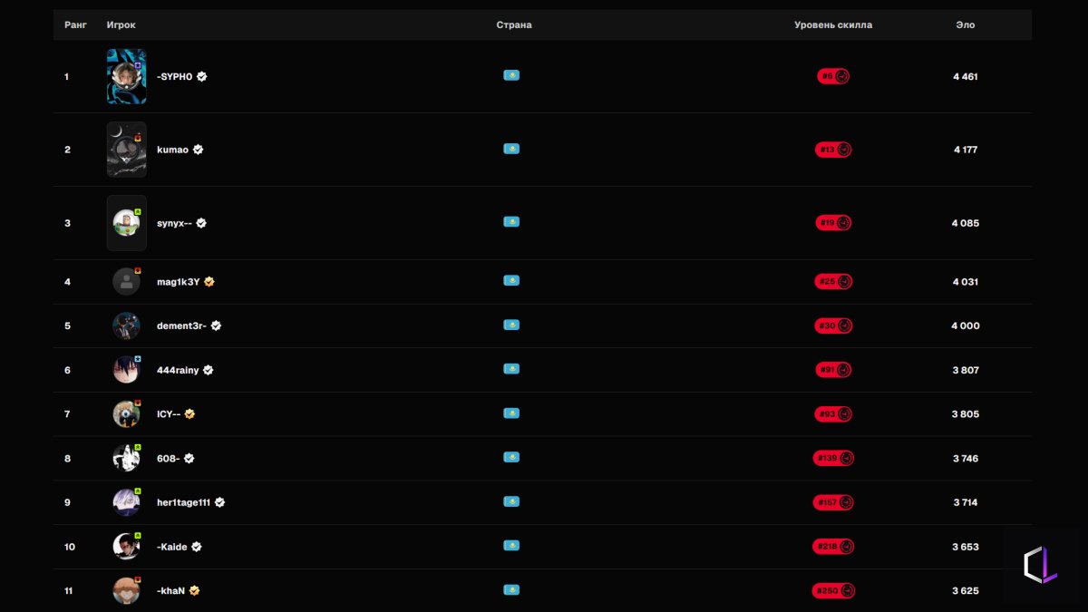 3000 ELO — это на самом деле не так круто? Разбираемся с рейтингом FACEIT